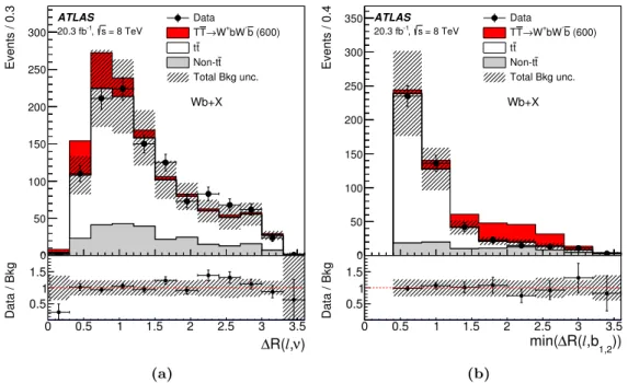 Figure 5. T ¯ T → W b+X search: distribution of (a) the angular separation between the lepton and the reconstructed neutrino (∆R(`, ν)), and (b) the minimum angular separation between the lepton and the two candidate b-jets (min(∆R(`, b 1,2 )))