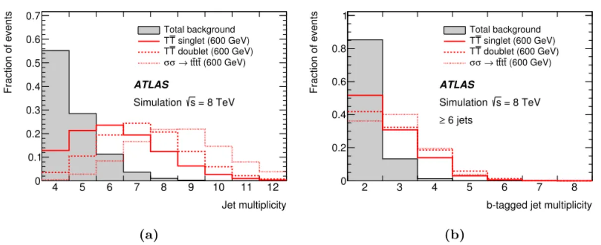 Figure 7. T ¯ T → Ht+X search (simulated events): comparison of (a) the jet multiplicity distri- distri-bution after preselection, and (b) the b-tag multiplicity distridistri-bution after the requirement of ≥6 jets, between the total background (shaded his
