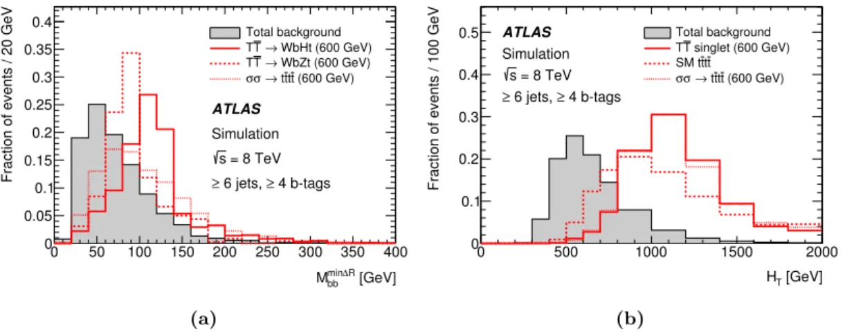 Figure 8. T ¯ T → Ht+X search (simulated events): comparison of the distributions of (a) the invariant mass of the two b-tagged jets with lowest ∆R separation (M bb min∆R ), and (b) the scalar sum of the transverse momenta of the lepton, the selected jets 