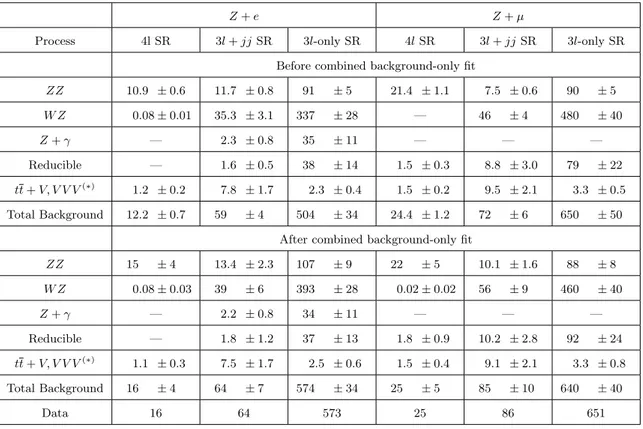 Table 3. Observed and expected number of events in the six signal regions, before and after the combined unbinned maximum-likelihood fit