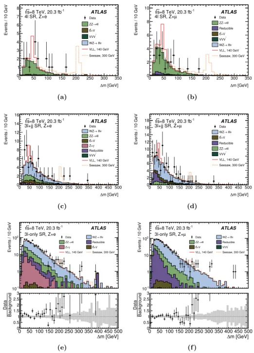 Figure 3. The ∆m = m 3` − m ` + ` − distributions for the 4` (top), 3`+jj (middle), and 3`-only (bottom) categories, divided into the Z + e (left) and Z + µ (right) flavour channels