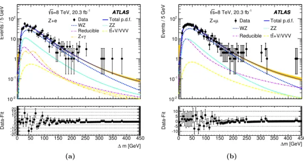 Figure 4. Projections onto the ∆m variable of the background-only unbinned maximum-likelihood fits, shown superimposed on the data with the three categories in each flavour channel added together