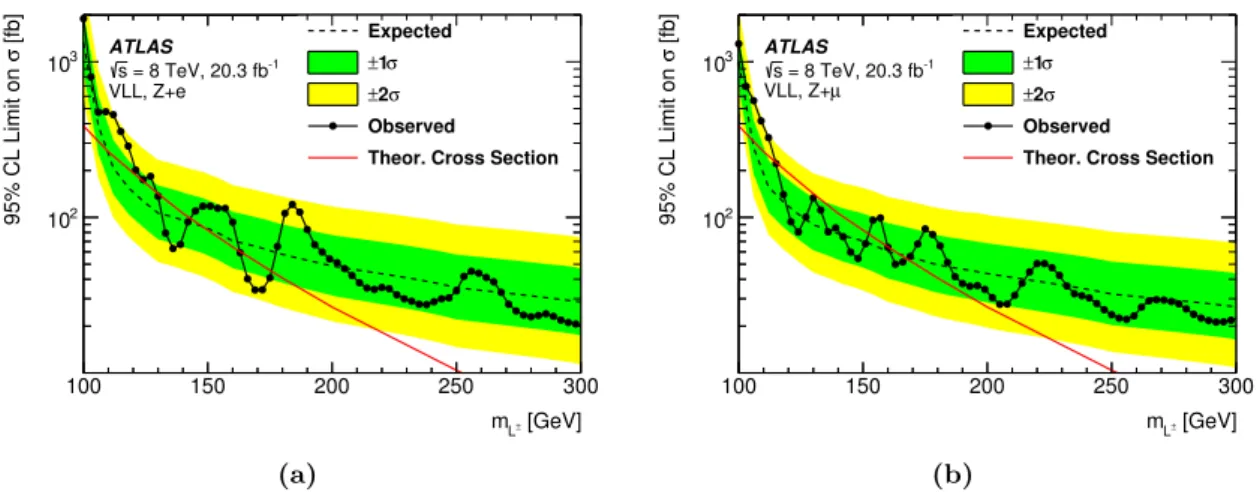Figure 5. 95% CL upper limits on the vector-like lepton cross section. The left (right) plot shows the limits assuming 100% branching fraction to e/ν e (µ/ν µ )