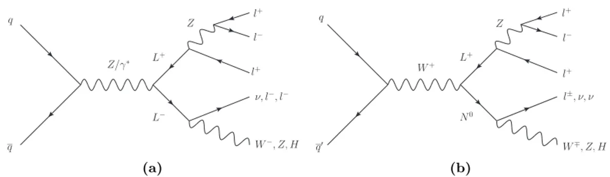 Figure 1. Feynman diagrams for the production and decay of new heavy leptons (L ± , N 0 ) to final states resulting in a trilepton resonance