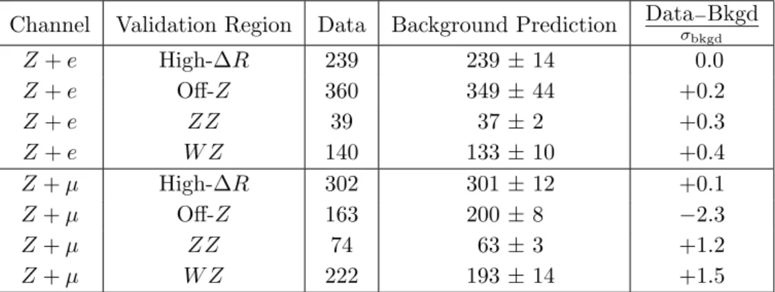Table 2. Summary of the number of events observed and predicted for each validation region.