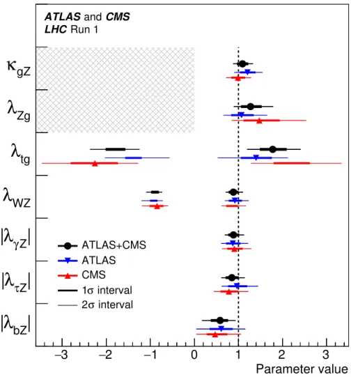 Figure 10. Best fit values of ratios of Higgs boson coupling modifiers, as obtained from the generic parameterisation described in the text and as tabulated in table 10 for the combination of the ATLAS and CMS measurements