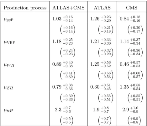 Table 12. Measured signal strengths µ and their total uncertainties for different Higgs boson pro- pro-duction processes