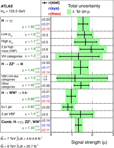 Fig. 6. The measured production strengths for a Higgs boson of mass m H = 125 . 5 GeV, normalised to the SM expectations, for the individual diboson ﬁnal states and their combination