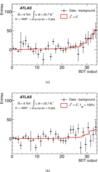 Fig. 6. One-dimensional distributions of the outputs of the BDT for the H → W W ∗ channel after background subtraction, using best-ﬁt values for (a) J P = 0 + and (b) J P = 2 + with f q q¯ = 100% hypotheses