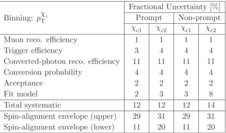 Table 3. The individual contributions to the systematic uncertainty on the cross-section mea- mea-surements binned in p χ c