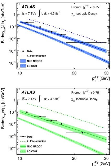 Figure 3 . Differential cross-sections for prompt χ c1 (top) and χ c2 (bottom) production as a function of p J/ψ T 