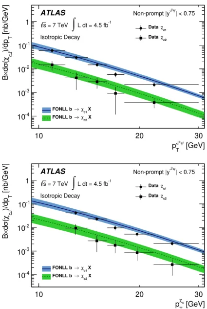 Figure 5 . Differential cross-sections for non-prompt χ c1 and χ c2 production as a function of p J/ψ T (top) and p χ c