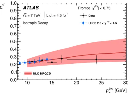 Figure 6 . The fraction, Rχ c , of prompt J/ψ produced in χ c decays as a function of p J/ψ T 