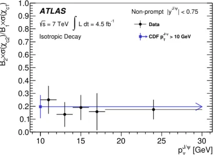 Figure 8. The production cross-section of non-prompt χ c2 relative to non-prompt χ c1 , B (χ c2 → J/ψ γ) σ (χ c2 ) /B (χ c1 → J/ψ γ) σ (χ c1 ), measured as a function of p J/ψ T 