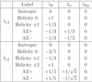 Table 1 . The set of χ c1 and χ c2 spin-alignment scenarios studied.