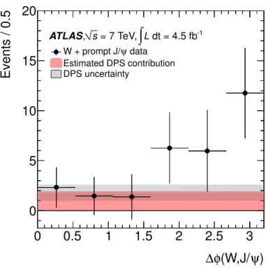 Figure 4. The sPlot-weighted azimuthal angle between the W ± and the J/ψ is shown for W ± + prompt J/ψ candidates