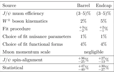 Table 2. Summary of the main sources of uncertainty for the measurements of R fid J/ψ and R incl J/ψ ; systematic, spin-alignment and statistical uncertainties are shown
