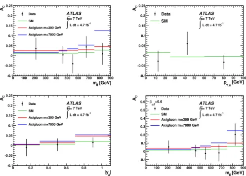 Figure 2. Distributions of A C as a function of m t¯ t (top left), p T,t¯ t (top right) and |y t¯ t | (bottom left) after unfolding, for the electron and muon channels combined