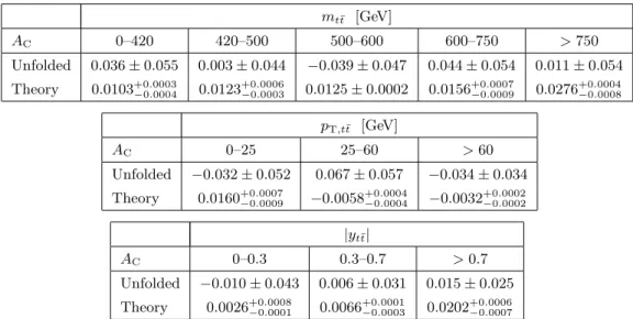 Table 4. Measured charge asymmetry, A C , values for the electron and muon channels combined after unfolding as a function of the t¯ t invariant mass, m t¯t (top), the t¯ t transverse momentum, p T,t¯t (middle) and the t¯ t rapidity, |y t¯t | (bottom)