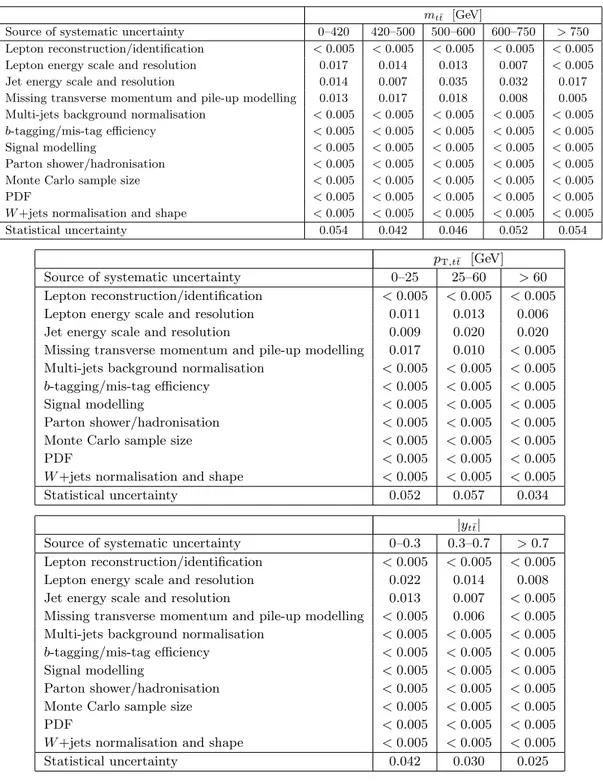 Table 5. Systematic uncertainties for the charge asymmetry, A C , measurement for the electron and muon channels combined after unfolding as a function of the t¯ t invariant mass, m t¯t (top), the t¯ t transverse momentum, p T,t¯t (middle) and the t¯ t rap