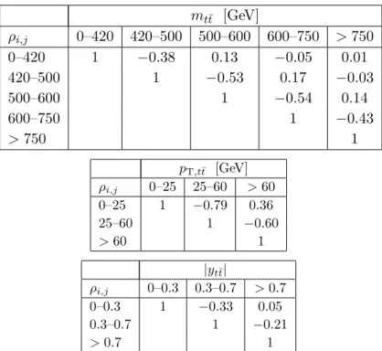 Table 6. Correlation coefficients ρ i,j for the statistical uncertainties between the i-th and j-th bin of the differential A C measurement as a function of the t¯ t invariant mass, m t¯t (top), the transverse momentum, p T,t¯t (middle) and the t¯ t rapidi