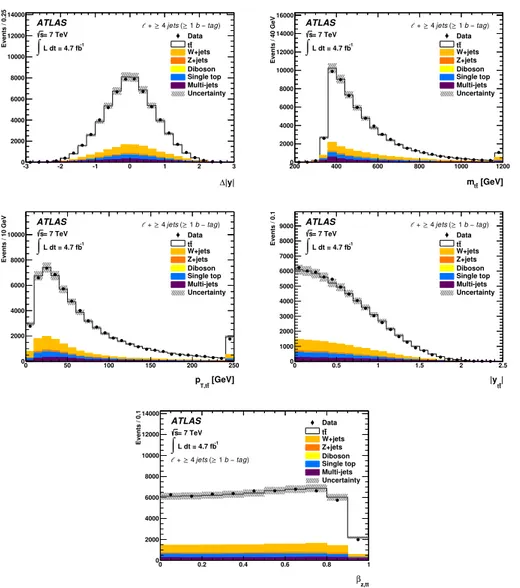 Figure 1. Reconstructed ∆|y| (top left), invariant mass m t¯ t (top right), transverse momentum p T,t¯t (centre left), rapidity |y t¯t | (centre right) and velocity β z,t¯t (bottom) distributions for the electron and muon channels combined after requiring 