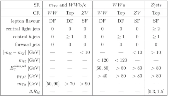 Table 2. Control region definitions. The top CR for SR-Zjets requires at least two jets with p T &gt; 20 GeV in |η| &lt; 2.4, at least one of which is b-tagged.