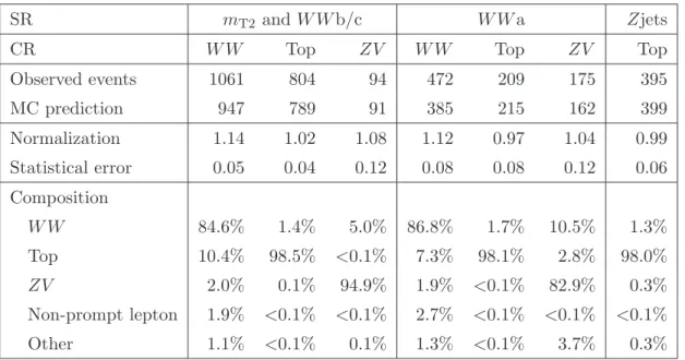 Table 3 summarizes the numbers of observed and predicted events in the CRs, data/MC normalization and CR composition obtained from the simultaneous fit