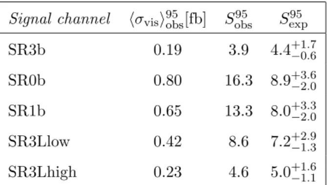 Table 5. The 95% CL upper limits on the visible cross section ( hσ vis i 95 obs ), defined as the product of acceptance, reconstruction efficiency and production cross section, and the observed and expected 95% CL upper limits on the number of BSM events (