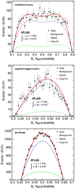 FIG. 4 (color online). The B 0 s -tag probability distribution for the events tagged with combined muons (top), segment tagged muons (middle) and jet charge (bottom)