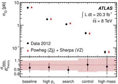 Figure 4. Fiducial cross-section measurements for inclusive Zjj production in the Z → ` + ` − decay channel, compared to the Powheg prediction for strong and electroweak Zjj production and the small contribution from ZV production predicted by Sherpa