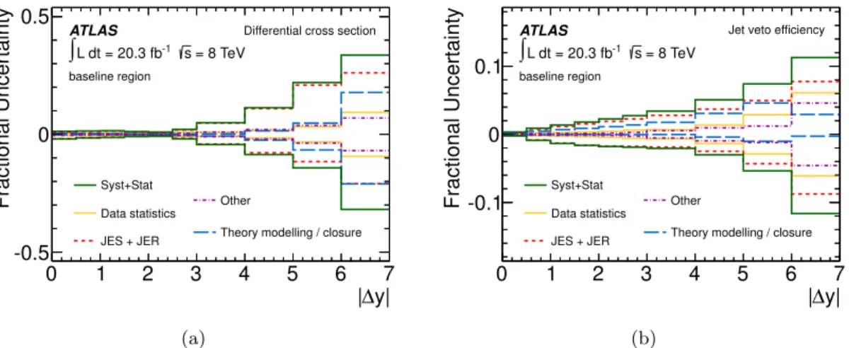 Figure 5. Example systematic uncertainty breakdown for the 1 σ · d |∆y| dσ distribution and the jet veto efficiency as a function of |∆y| in the baseline region