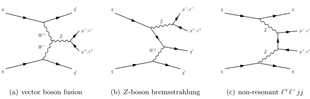 Figure 1. Representative leading-order Feynman diagrams for electroweak Zjj production at the LHC: (a) vector boson fusion (b) Z-boson bremsstrahlung and (c) non-resonant ` + ` − jj production.