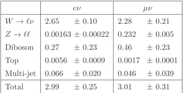 Table 4. Expected numbers of events from the various background sources in each decay channel for m T &gt; 1500 GeV, the region used to search for a W ′ with a mass of 2000 GeV