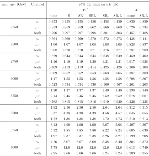 Table 10. Observed upper limits on σB for W ′ and W ∗ with masses above 2000 GeV. The columns are the same as in table 9.