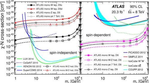 Figure 4. Observed limits on the DM-nucleon scattering cross-section as a function of m χ at 90%