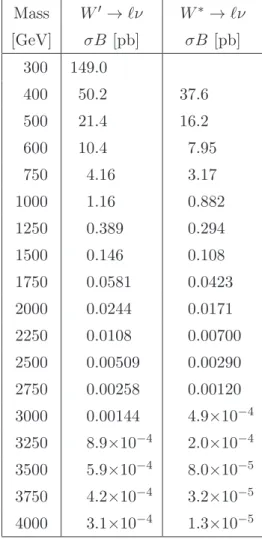 Table 1. Predicted values of the cross-section times branching fraction (σB) for W ′ → ℓν and W ∗ → ℓν