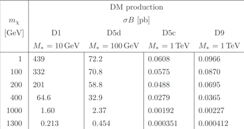 Table 2. Predicted values of σB for DM signal with different mass values, m χ . The values of M ∗ used in the calculation for a given operator are also shown