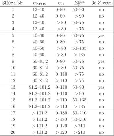 Table 4. Summary of the bins in m SFOS , m T , and E T miss for SR0τ a. All dimensionful values are given in units of GeV.