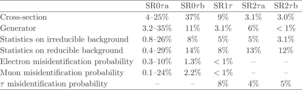 Table 9. Summary of the dominant systematic uncertainties in the background estimates for each signal region