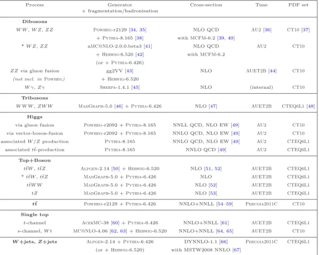 Table 1. For the MC samples used in this paper for background estimates, the generator type, the order of cross-section calculations used for yield normalisation, names of parameter tunes used for the underlying event generation and PDF sets.