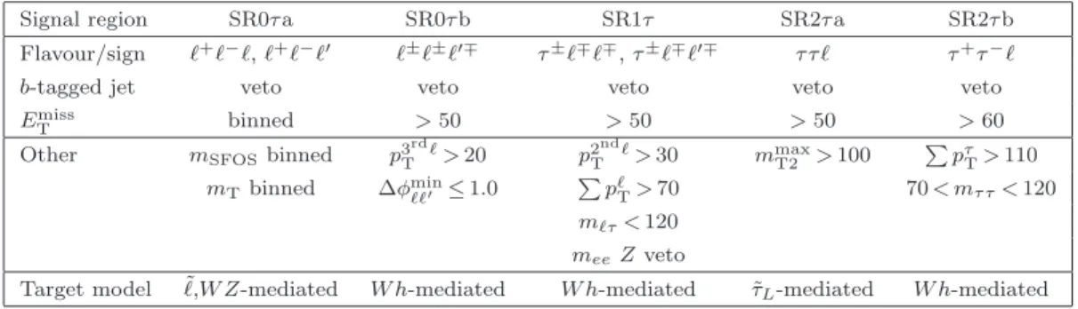Table 3. Summary of the selection requirements for the signal regions. The index of the signal region corresponds to the number of required τ leptons