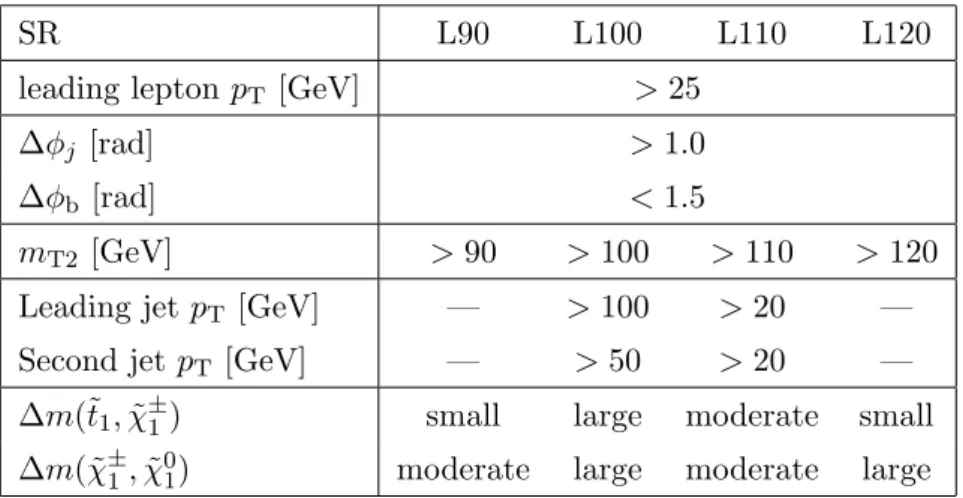 Table 1. Signal regions used in the leptonic m T2 analysis. The last two rows give the relative sizes of the mass splittings that the SRs are sensitive to: small (almost degenerate), moderate (up to around the W boson mass) or large (bigger than the W boso