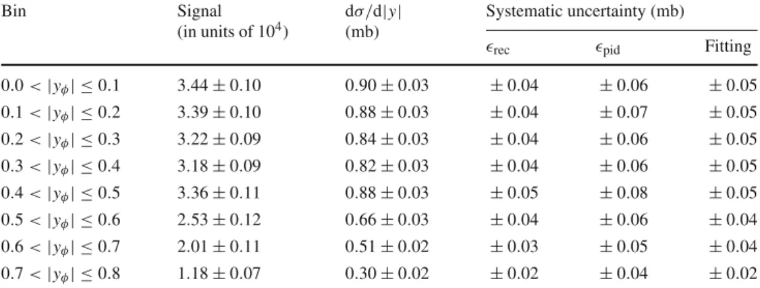 Table 2 The fitted number of φ(1020) candidates (Signal), the differential production cross section d σ/d|y| (mb) of φ → K + K − and its statistical uncertainty in bins of |y φ | with 500 &lt; p T,φ &lt; 1200 MeV,