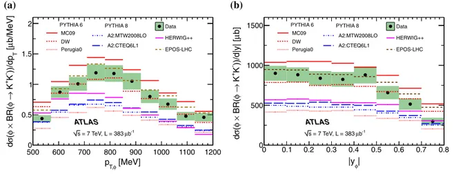 Fig. 4 The φ(1020) × BR (φ → K + K − ) cross section in the fiducial region, with 500 &lt; p T,φ &lt; 1200 MeV, |y φ | &lt; 0.8, p T,K &gt; 230 MeV and kaon momentum p K &lt; 800 MeV, as a function of p T,φ (left) and