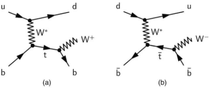 FIG. 1. Representative leading-order Feynman diagrams of (a) single top-quark production and (b) single top-antiquark production via the t-channel exchange of a virtual W  boson, including the decay of the top quark and top antiquark, respectively.