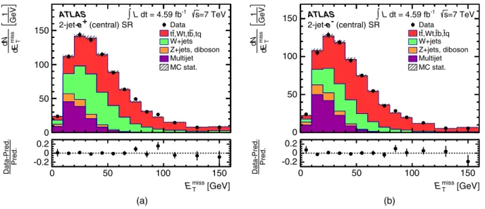 FIG. 2 (color online). E miss T distributions in the signal region (SR) for the (a) 2-jet-e þ and (b) 2-jet-e − channels for central electrons.