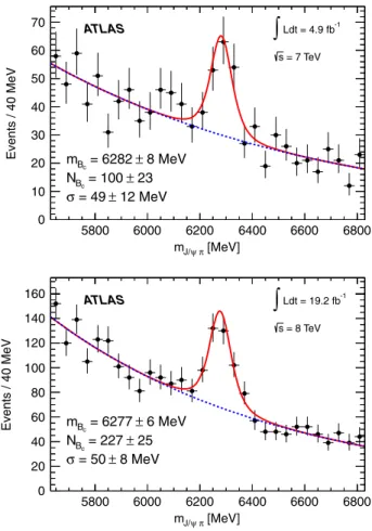 Figure 2 shows the mass difference distribution mðB  c ππÞ − mðB c Þ − 2mðπÞ for the right-charge  combi-nations B  c π þ π − as well as the wrong-charge combinations.