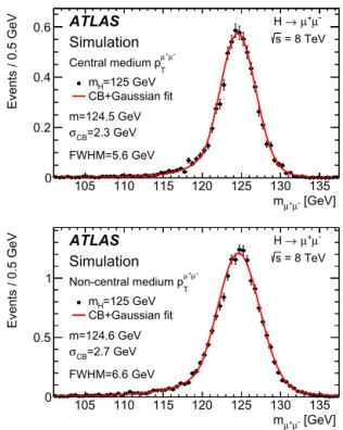 Fig. 3. The signal model ﬁt to the m μ + μ − distribution for the central (top) and non- non-central (bottom) simulated Higgs boson events for m H = 125 GeV in the medium p μ T + μ − category for √