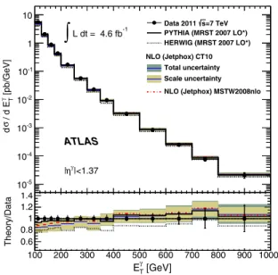 FIG. 5 (color online). Measured (dots with error bars) and expected inclusive prompt photon cross section in the end-cap region